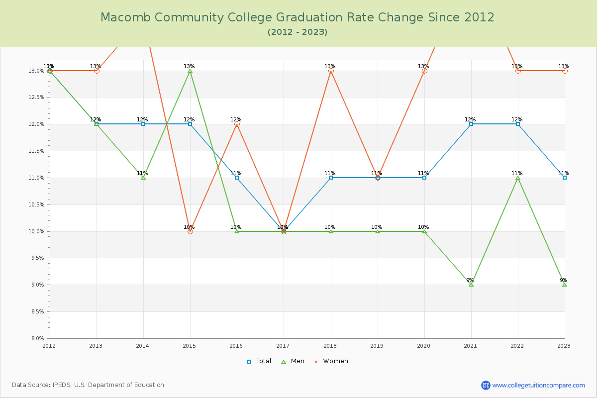 Macomb Community College Graduation Rate Changes Chart
