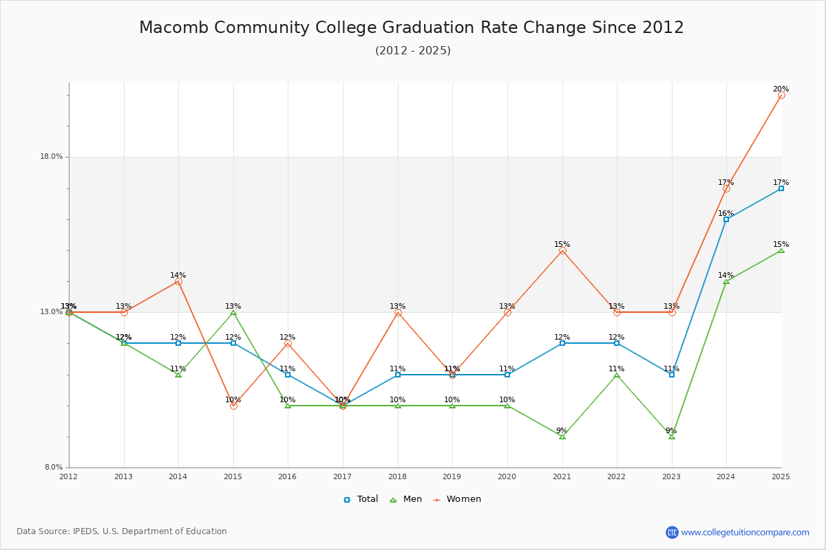 Macomb Community College Graduation Rate Changes Chart