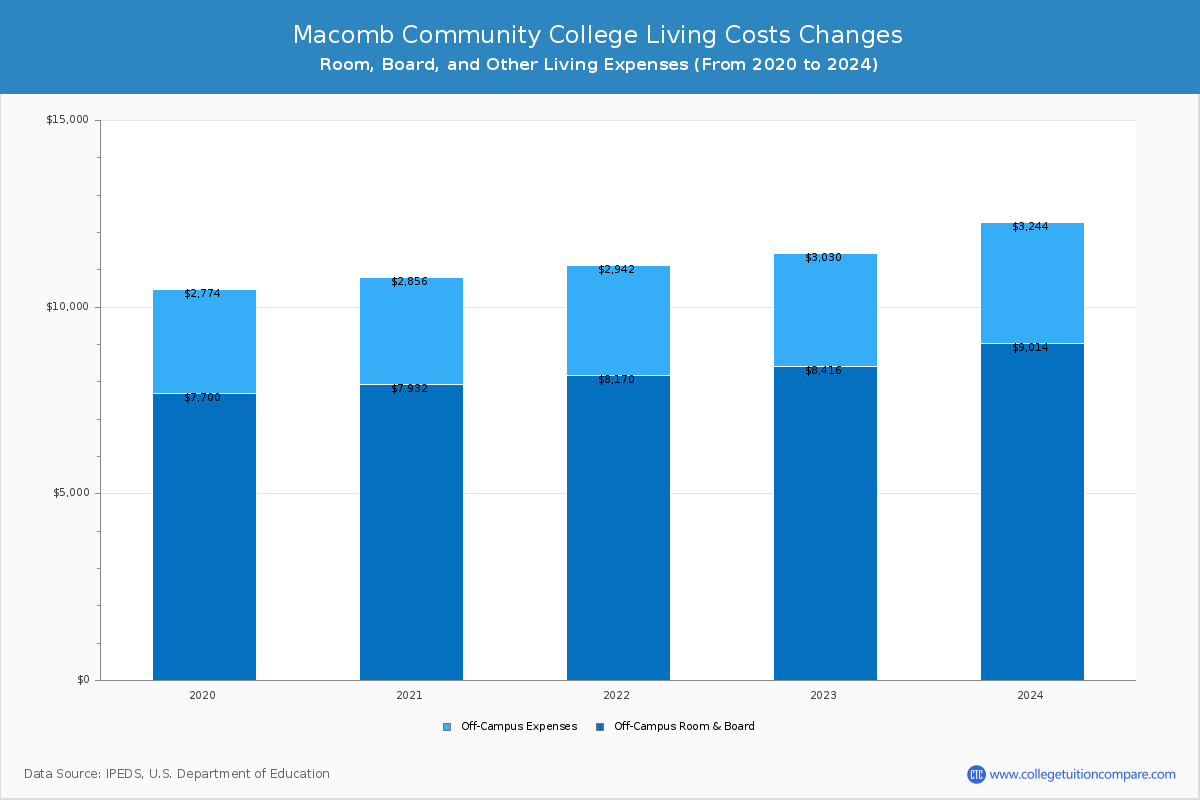 Macomb Community College - Room and Board Coost Chart