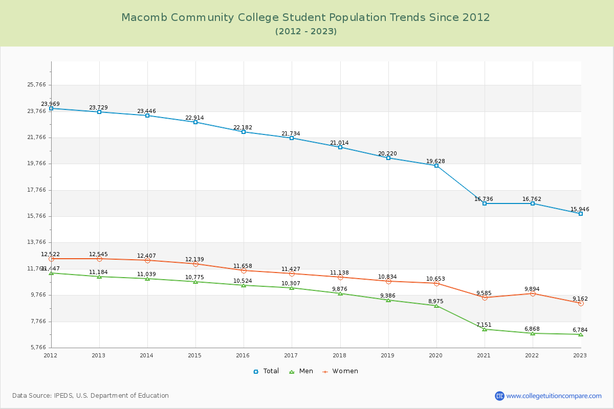 Macomb Community College Enrollment Trends Chart