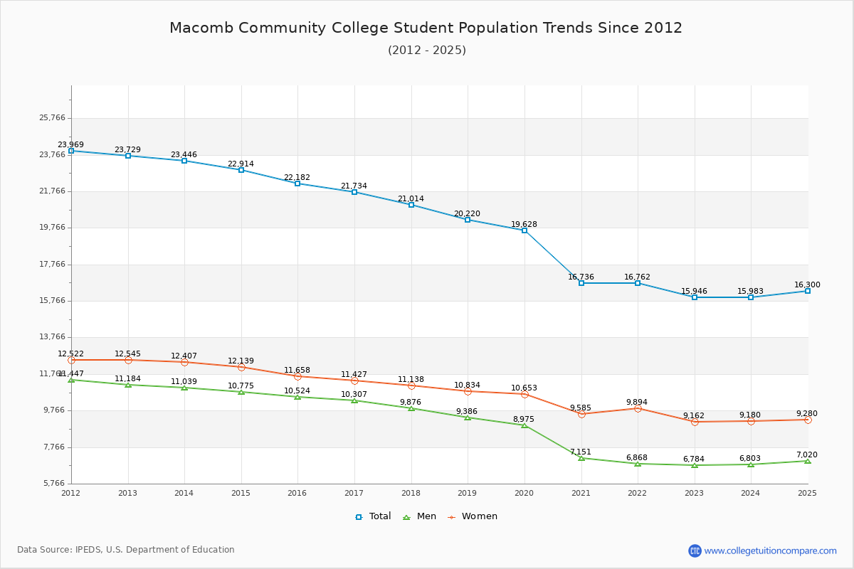 Macomb Community College Enrollment Trends Chart