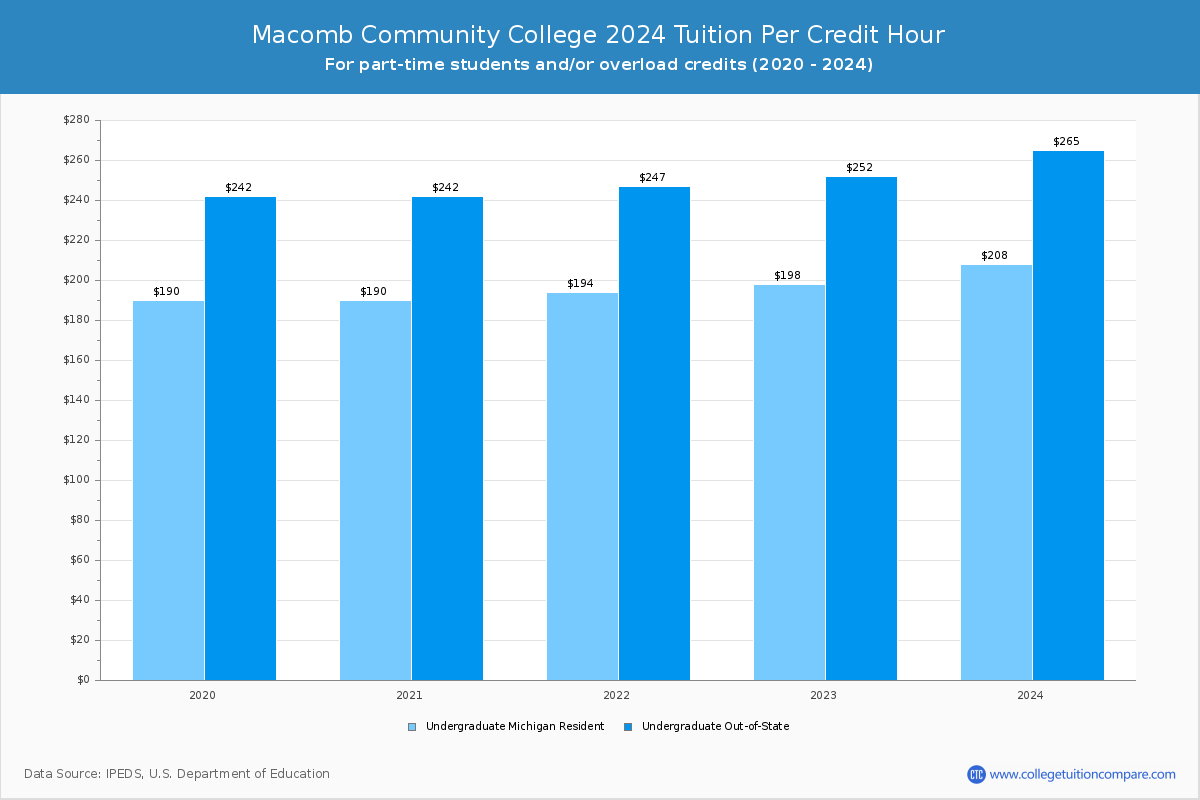 Macomb Community College - Tuition per Credit Hour