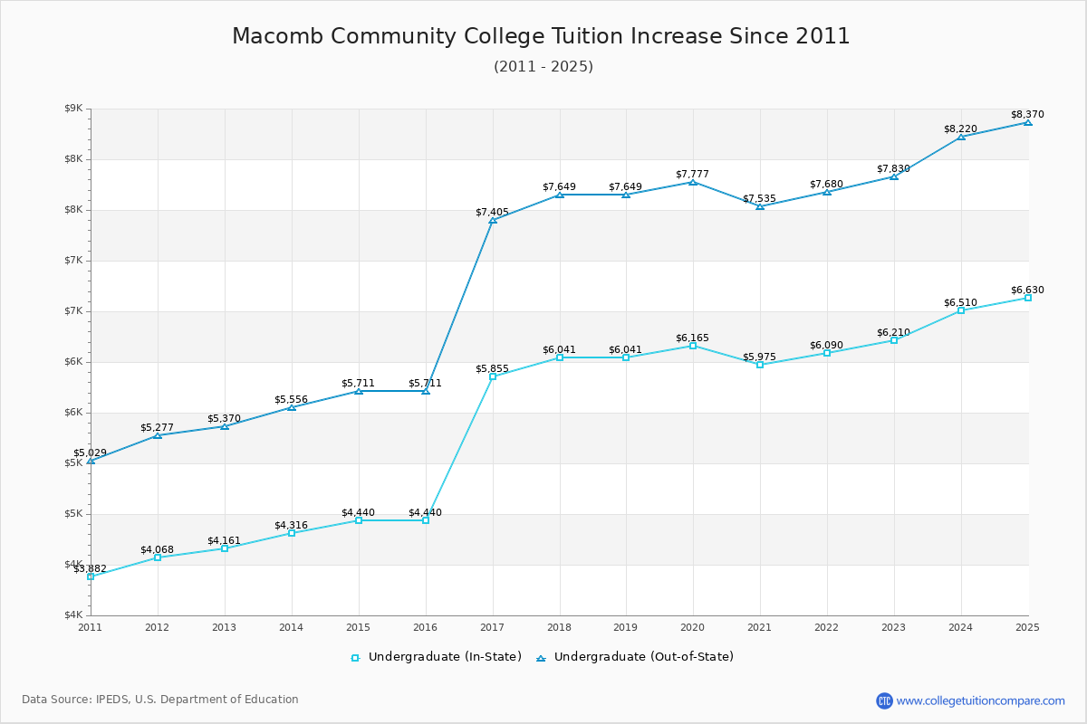 How CC's Tuition Changed Over Time (20162025)