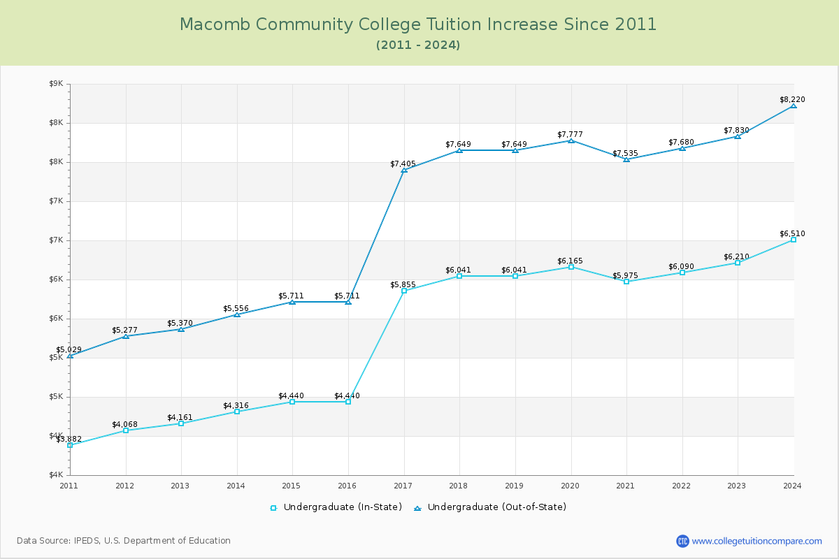 Macomb Community College Tuition & Fees Changes Chart