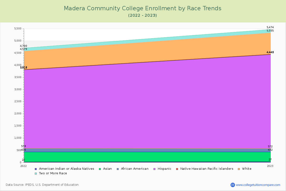 Madera Community College Enrollment by Race Trends Chart