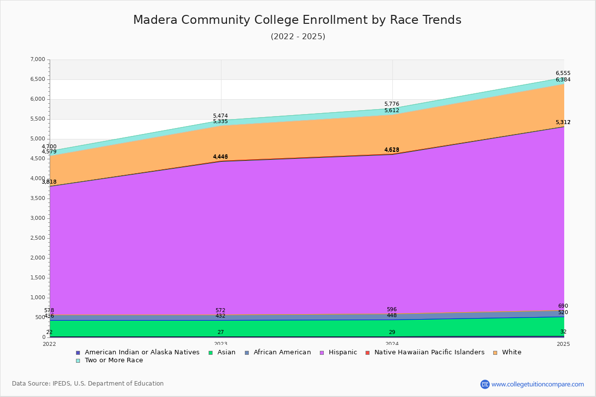 Madera Community College Enrollment by Race Trends Chart