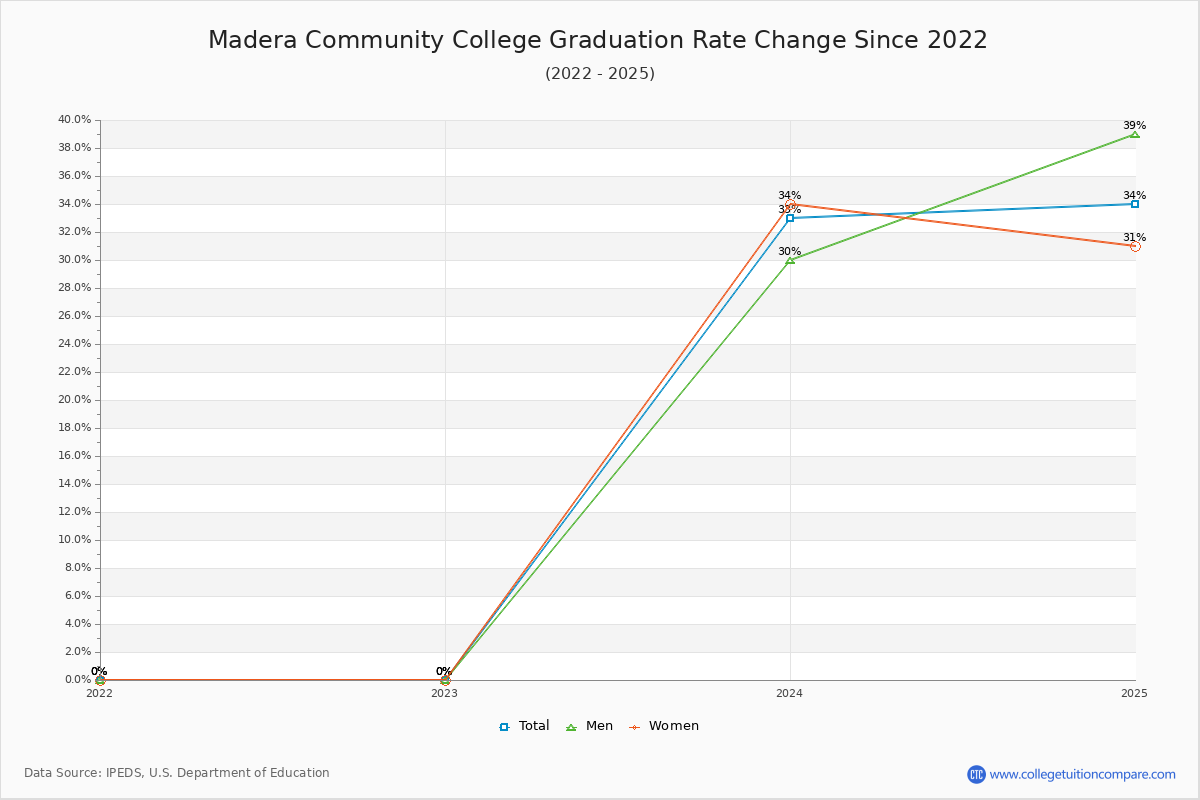 How Madera CC's Graduation Rate Changed