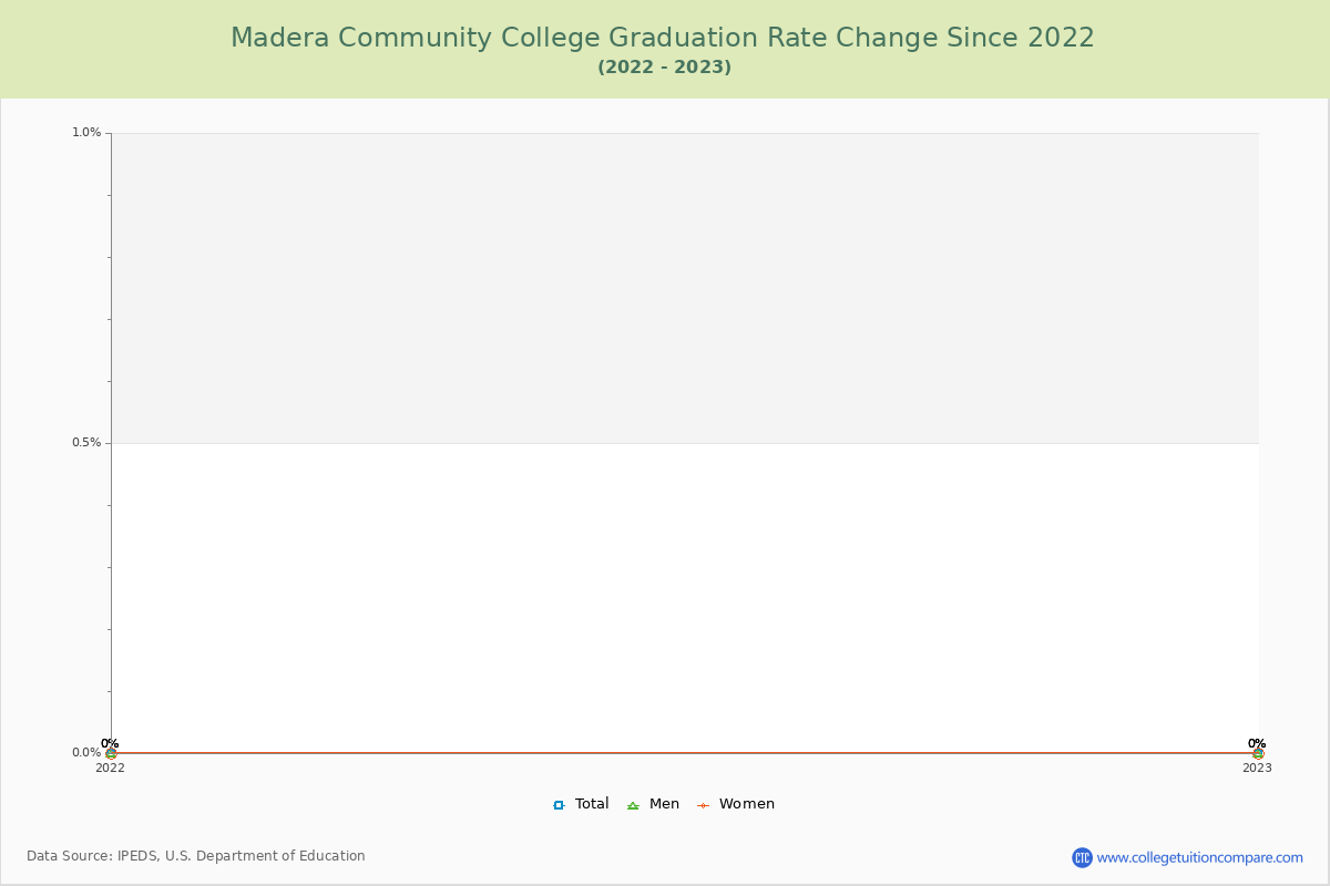 Madera Community College Graduation Rate Changes Chart