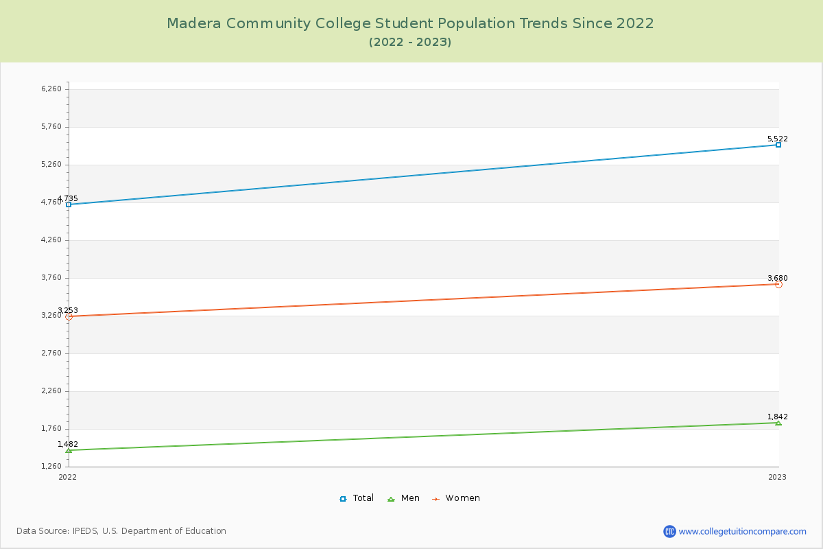 Madera Community College Enrollment Trends Chart