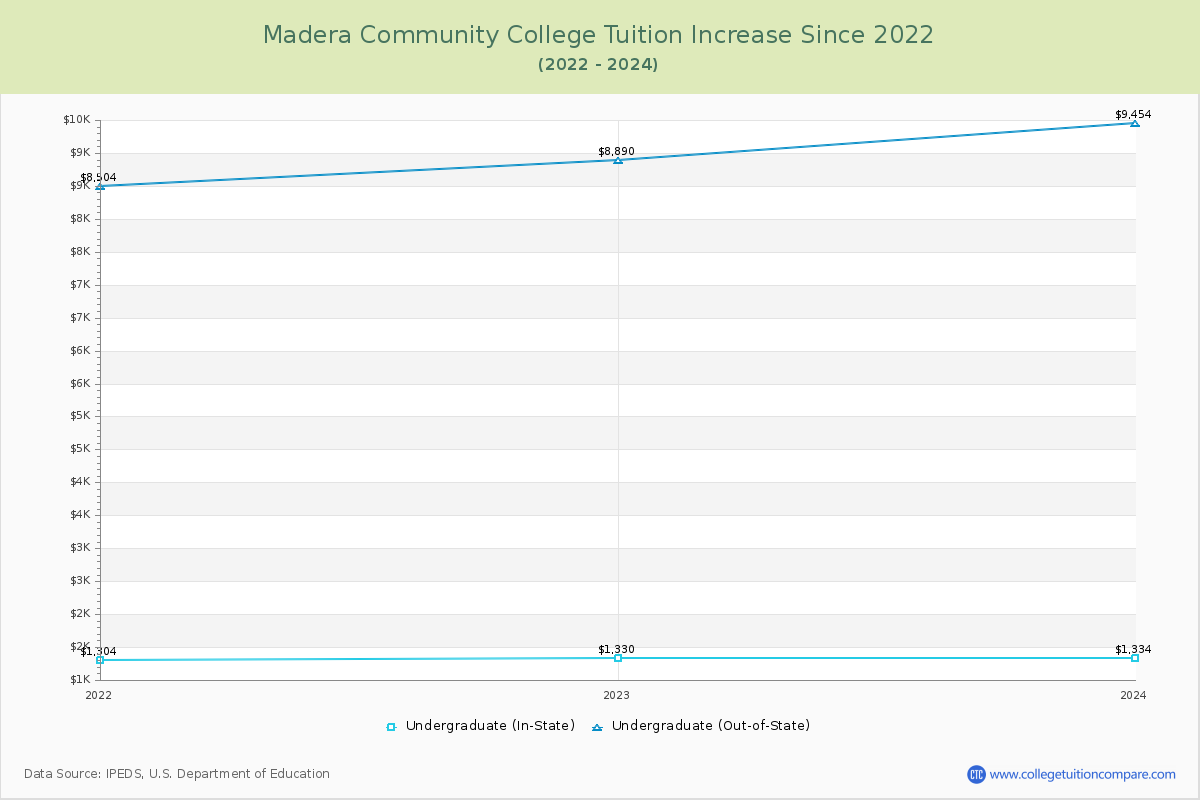 Madera Community College Tuition & Fees Changes Chart