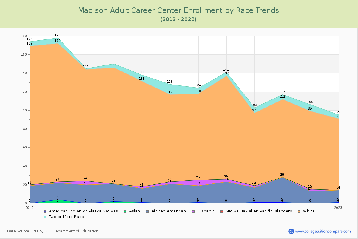 Madison Adult Career Center Enrollment by Race Trends Chart