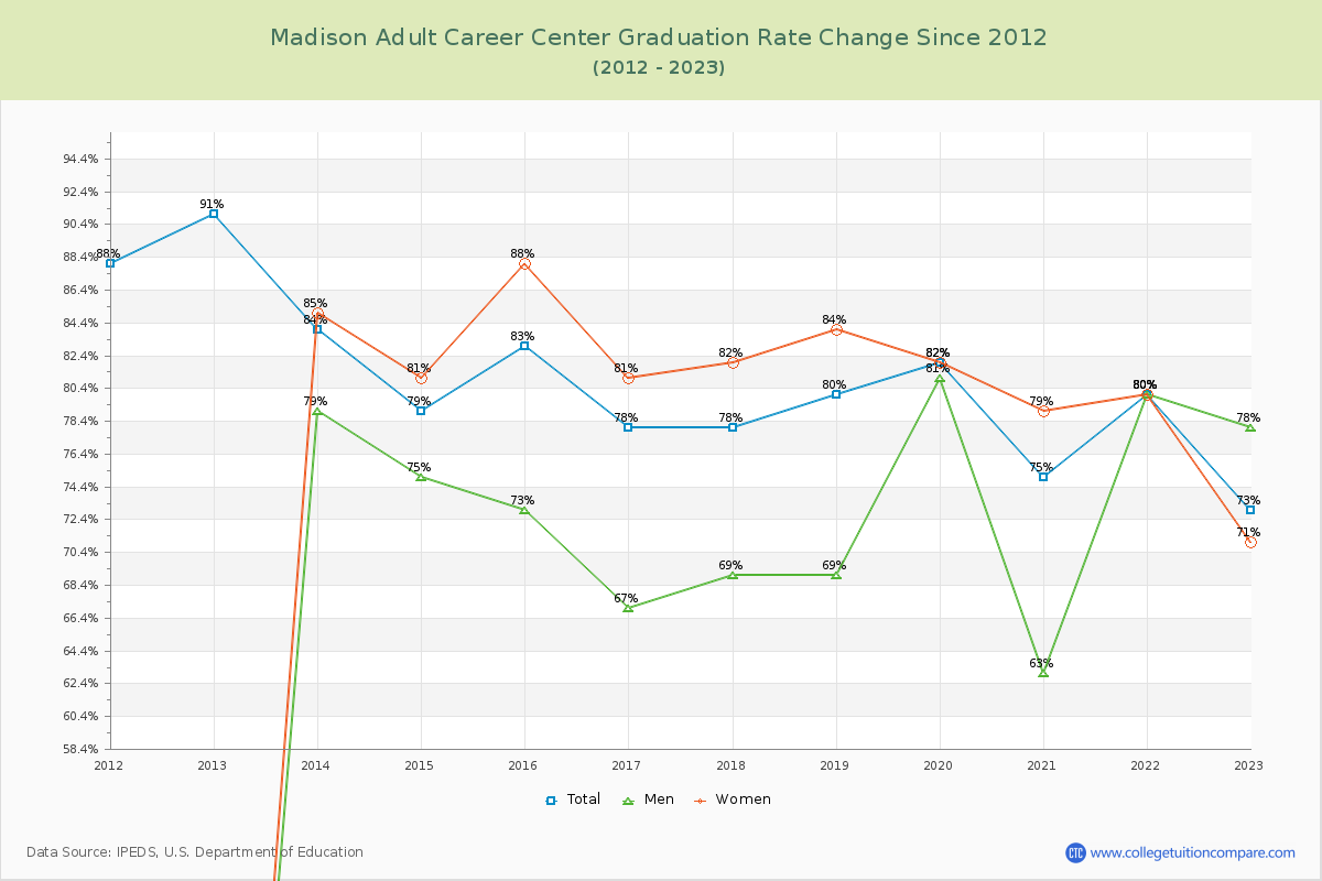 Madison Adult Career Center Graduation Rate Changes Chart