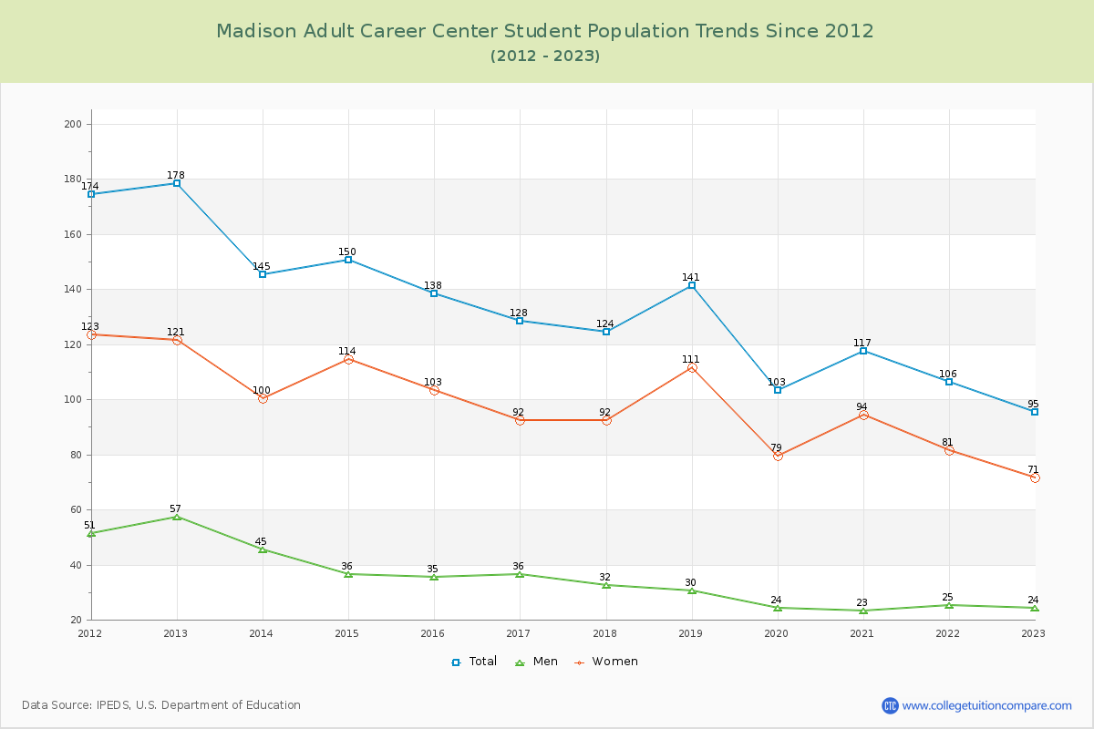Madison Adult Career Center Enrollment Trends Chart