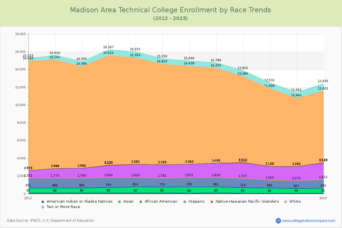 Madison Area Technical College Enrollment by Race Trends Chart