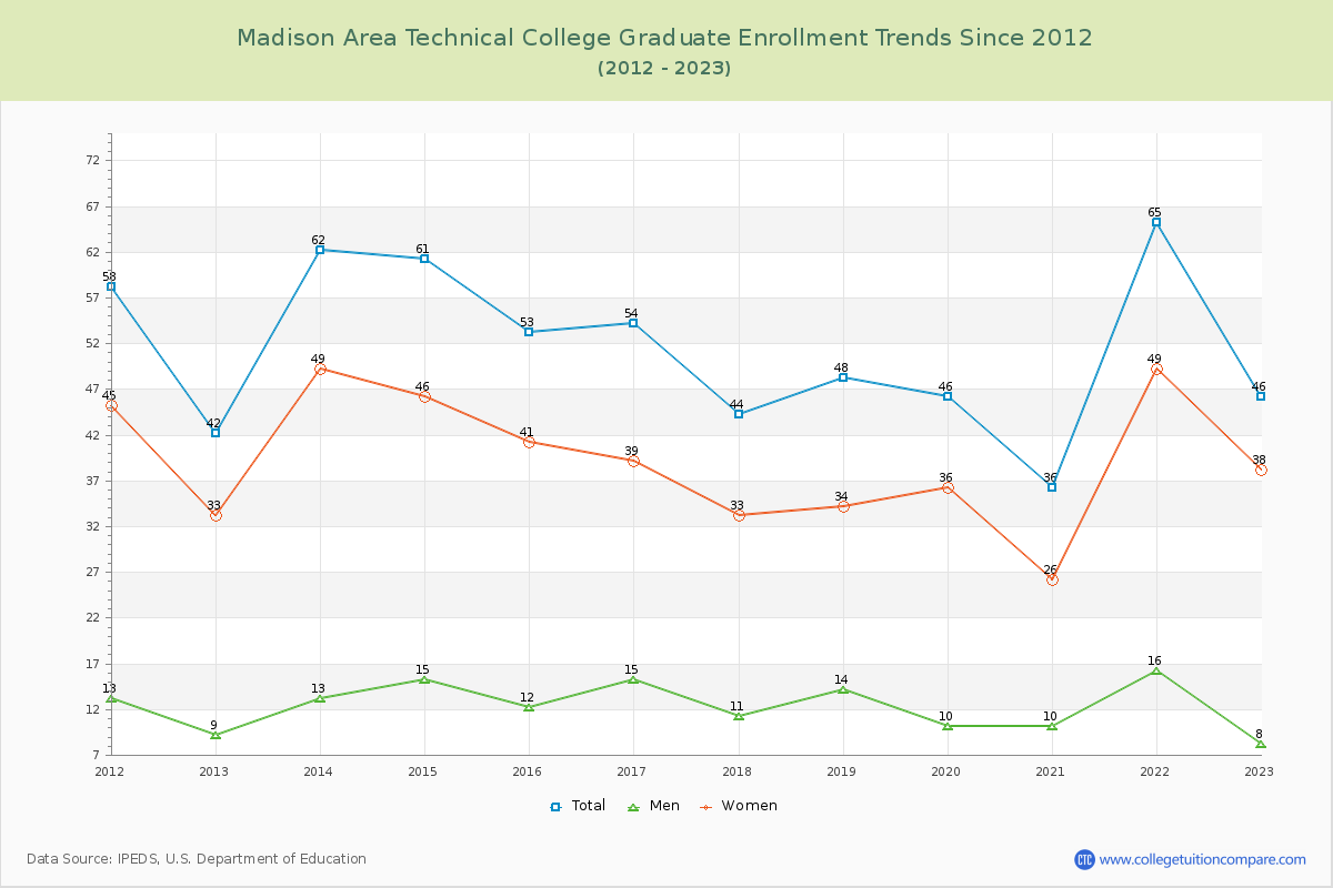 Madison Area Technical College Graduate Enrollment Trends Chart