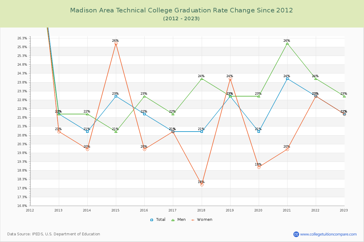 Madison Area Technical College Graduation Rate Changes Chart