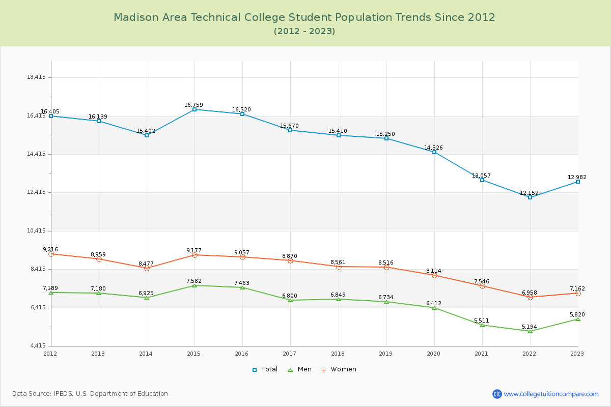 Madison Area Technical College Enrollment Trends Chart