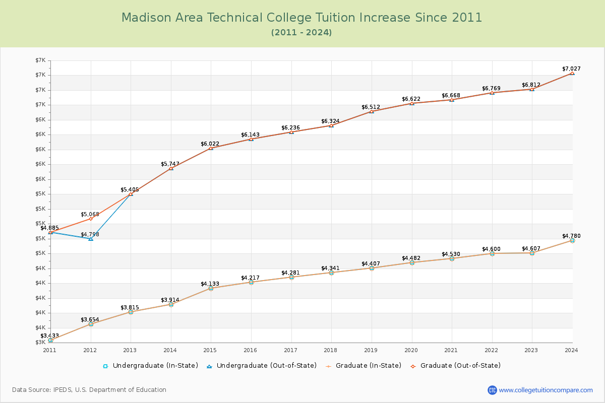 Madison Area Technical College Tuition & Fees Changes Chart