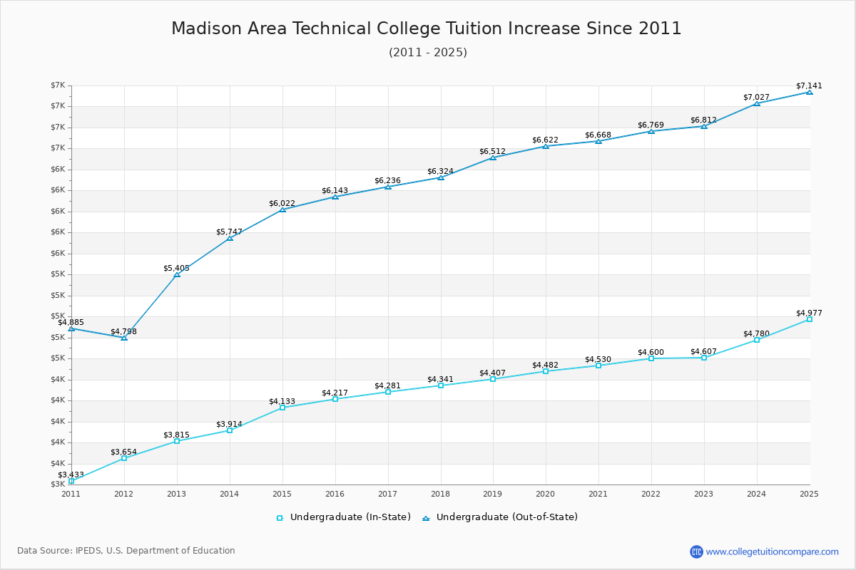Madison Area Technical College Tuition & Fees Changes Chart