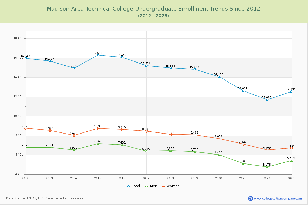 Madison Area Technical College Undergraduate Enrollment Trends Chart