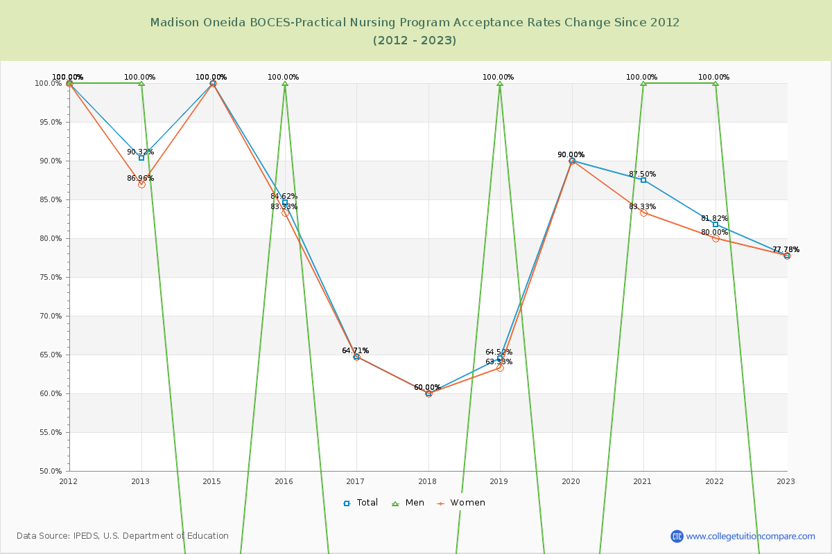 Madison Oneida BOCES-Practical Nursing Program Acceptance Rate Changes Chart