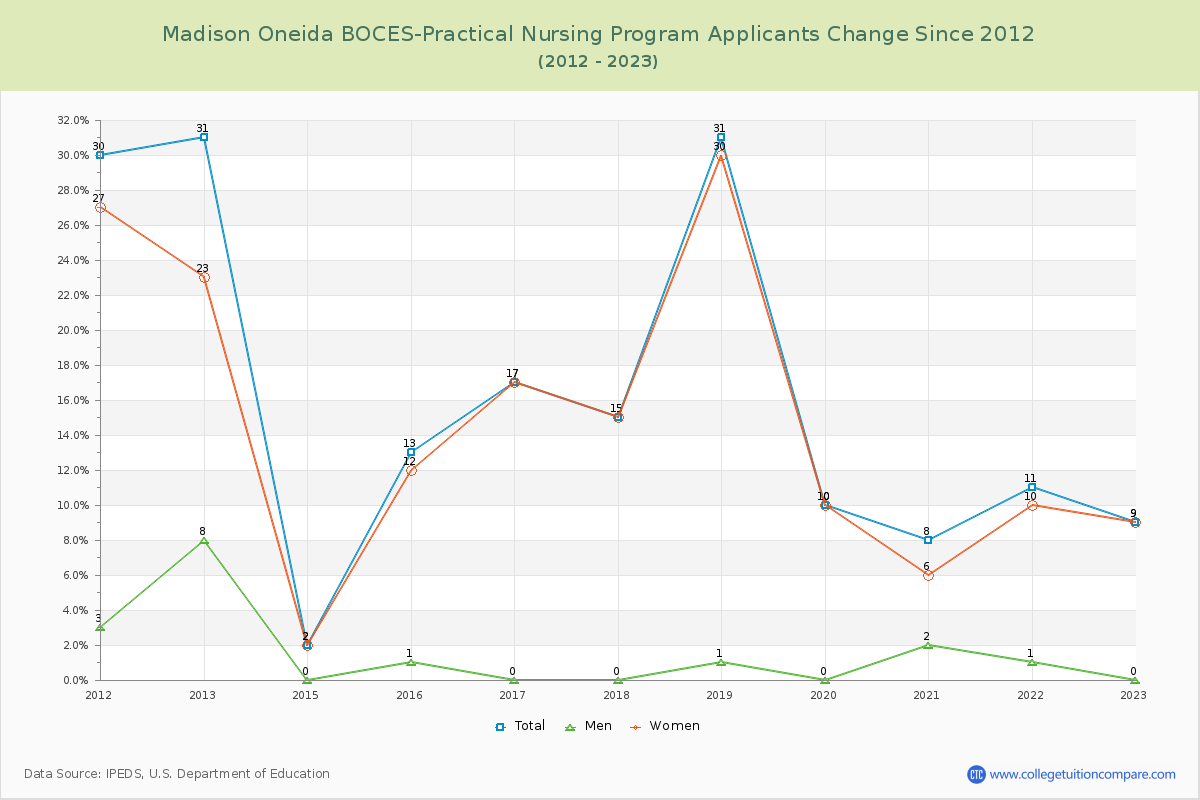 Madison Oneida BOCES-Practical Nursing Program Number of Applicants Changes Chart