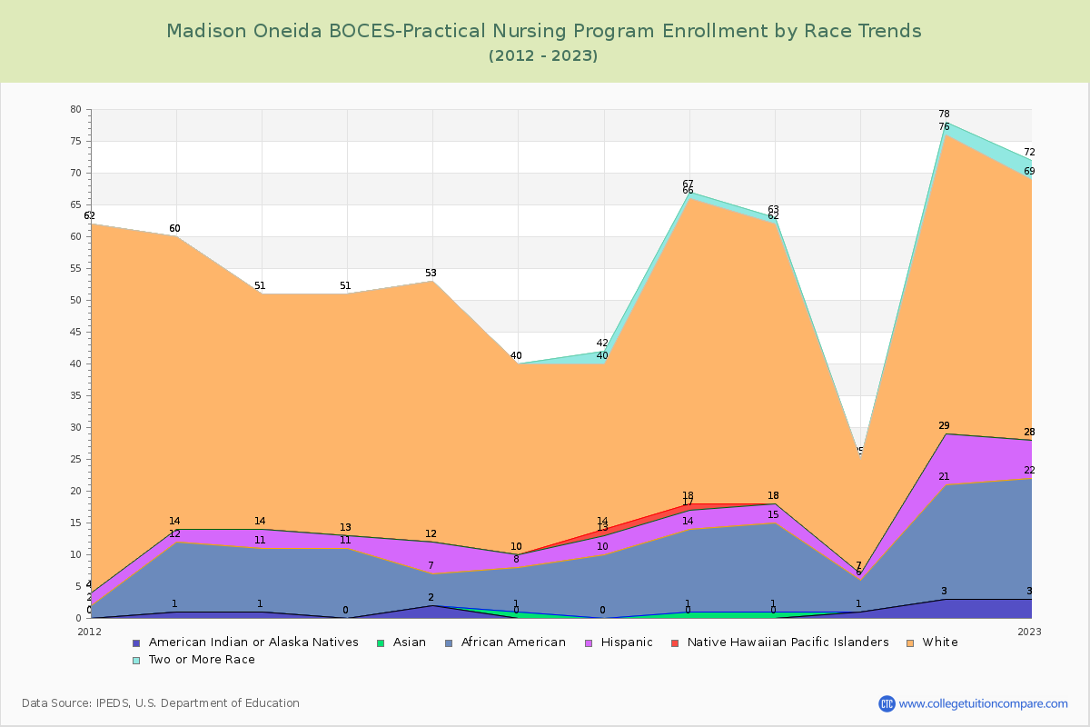 Madison Oneida BOCES-Practical Nursing Program Enrollment by Race Trends Chart