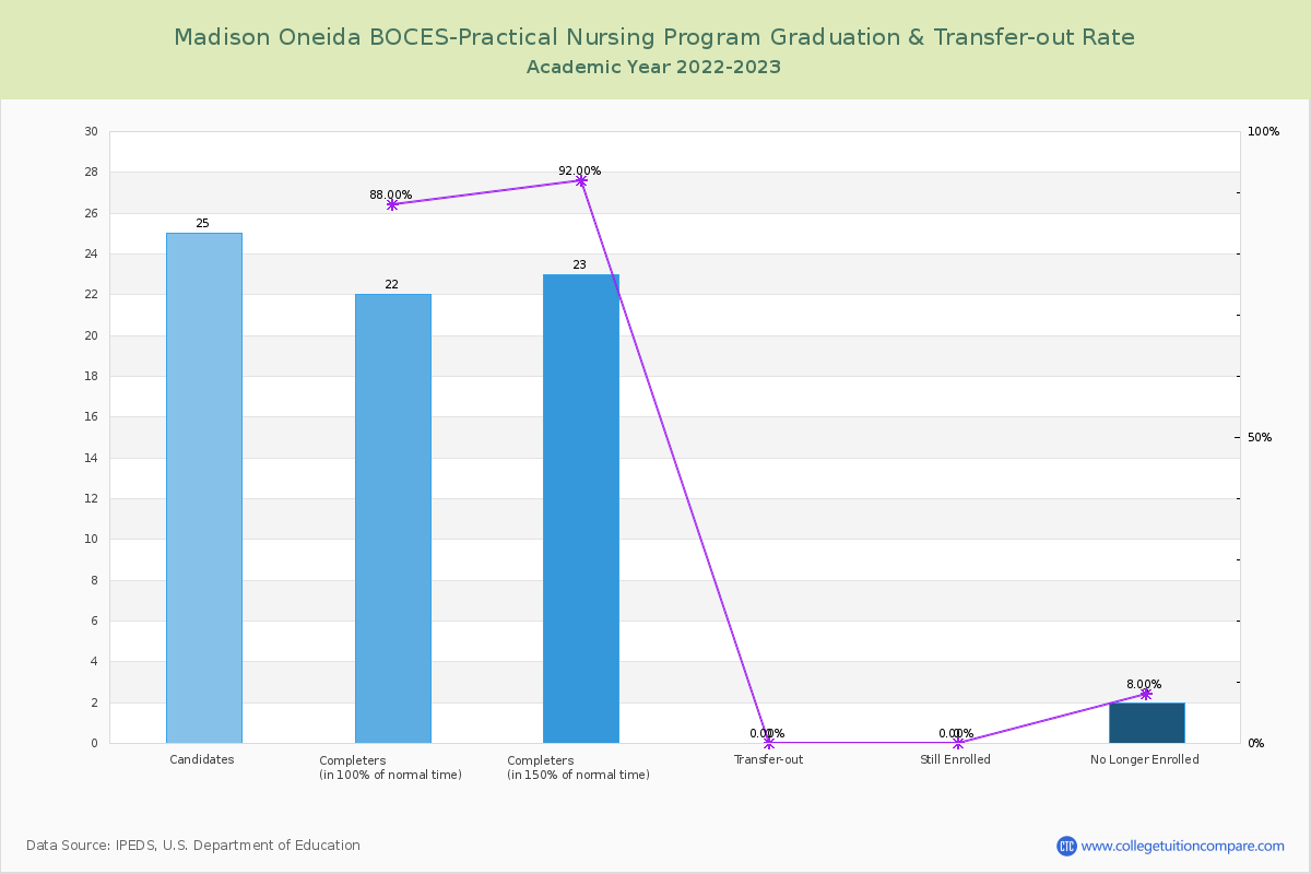 Madison Oneida BOCES-Practical Nursing Program graduate rate