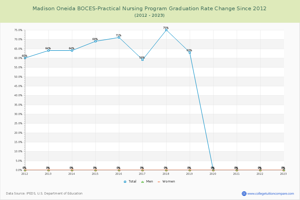 Madison Oneida BOCES-Practical Nursing Program Graduation Rate Changes Chart