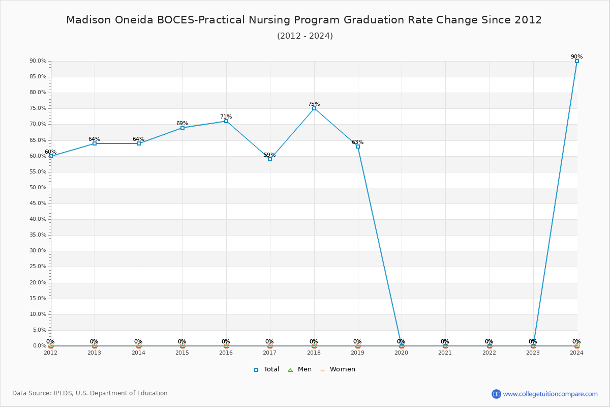Madison Oneida BOCES-Practical Nursing Program Graduation Rate Changes Chart