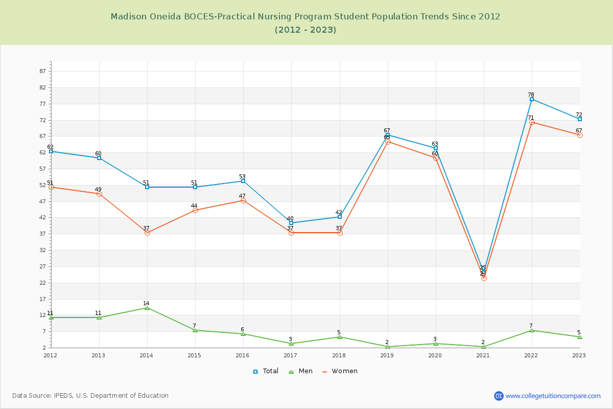 Madison Oneida BOCES-Practical Nursing Program Enrollment Trends Chart