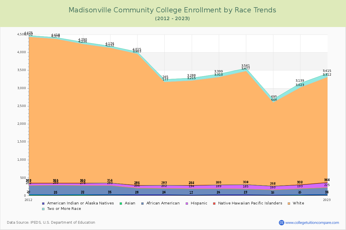 Madisonville Community College Enrollment by Race Trends Chart
