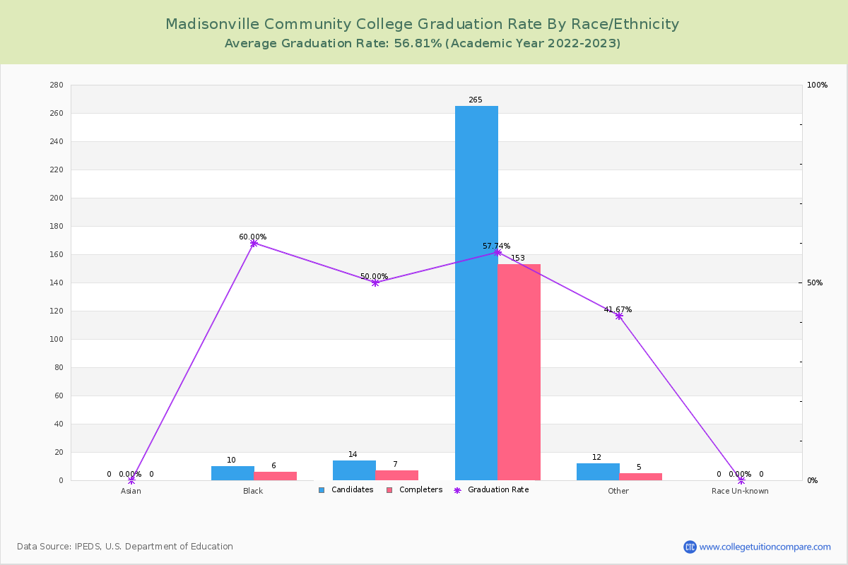 Madisonville Community College graduate rate by race