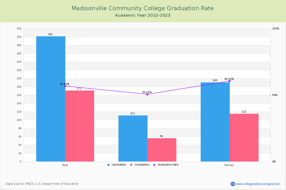 Madisonville Community College graduate rate