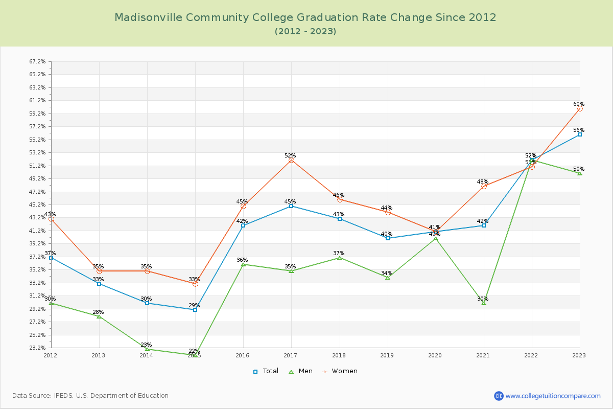 Madisonville Community College Graduation Rate Changes Chart