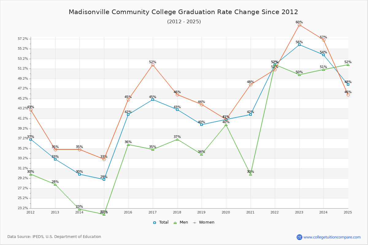 Madisonville Community College Graduation Rate Changes Chart