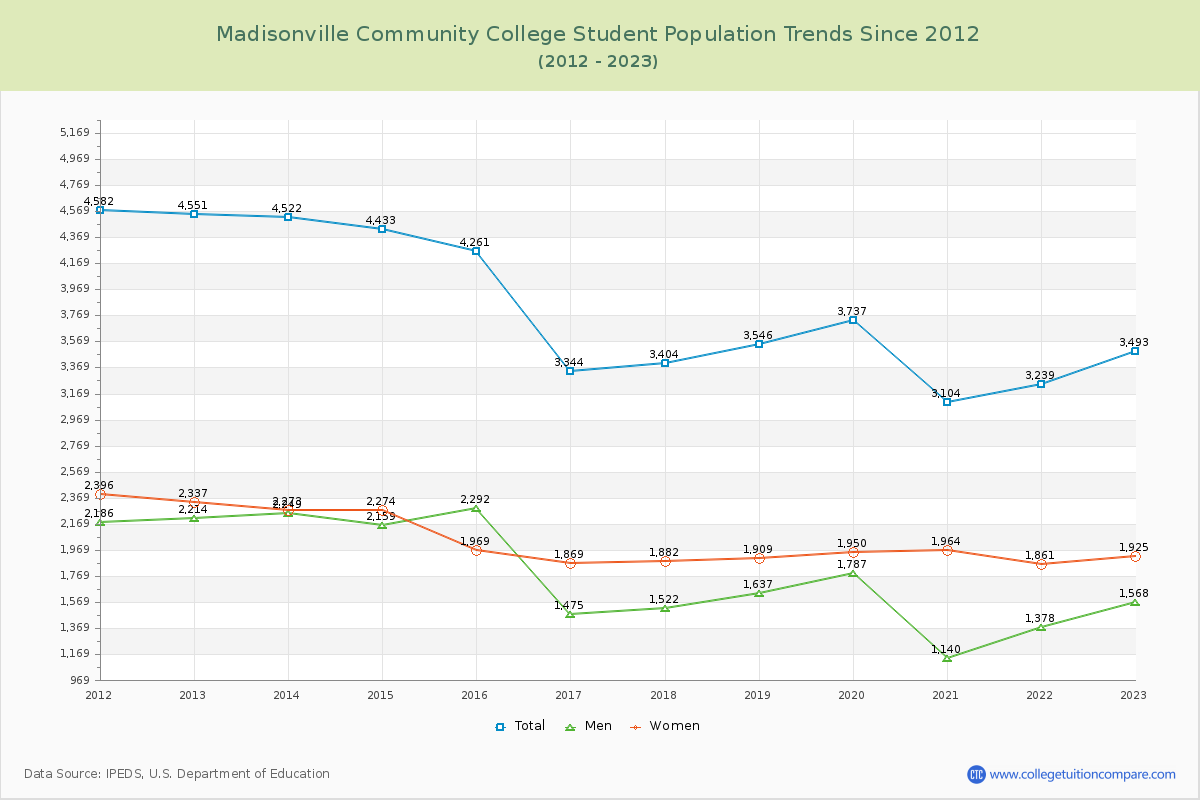 Madisonville Community College Enrollment Trends Chart