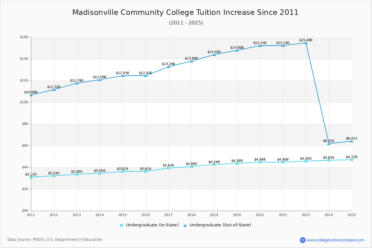 Madisonville Community College Tuition & Fees Changes Chart