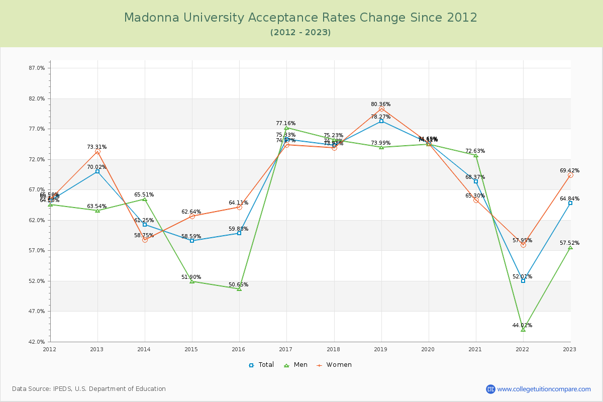 Madonna University Acceptance Rate Changes Chart