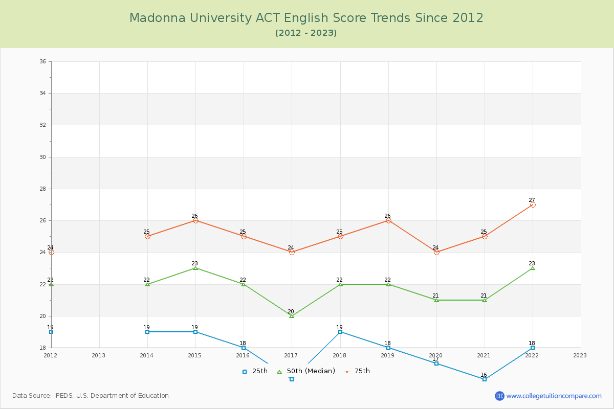 Madonna University ACT English Trends Chart