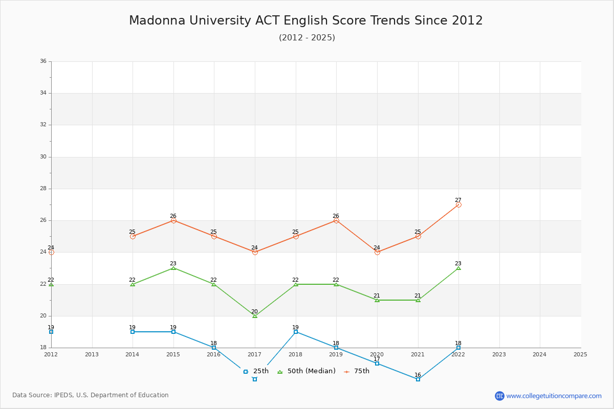 Madonna University ACT English Trends Chart