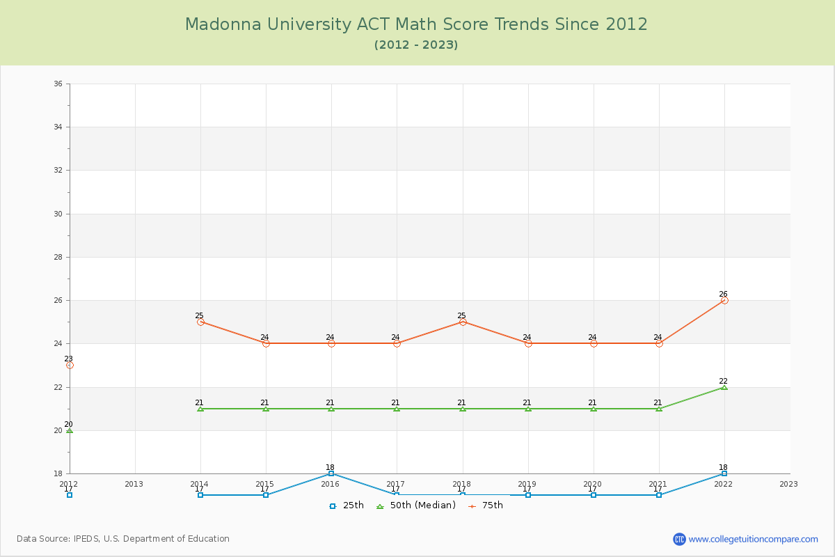 Madonna University ACT Math Score Trends Chart