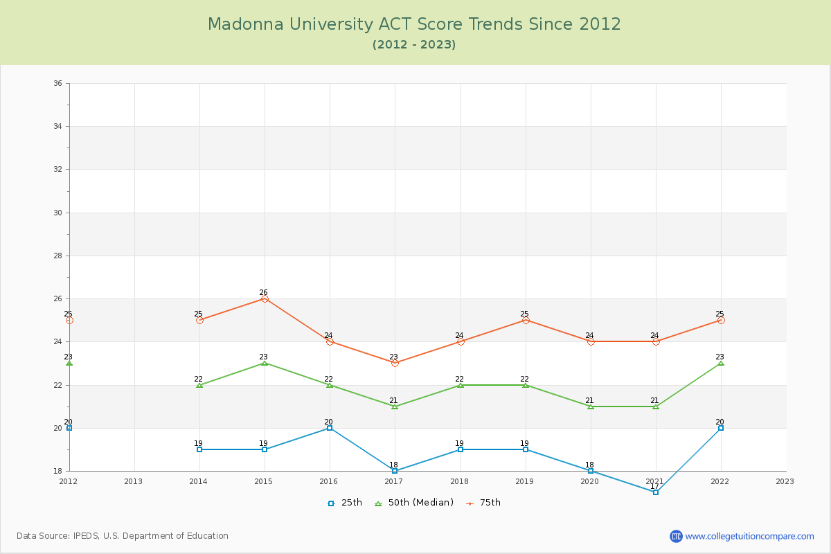 Madonna University ACT Score Trends Chart