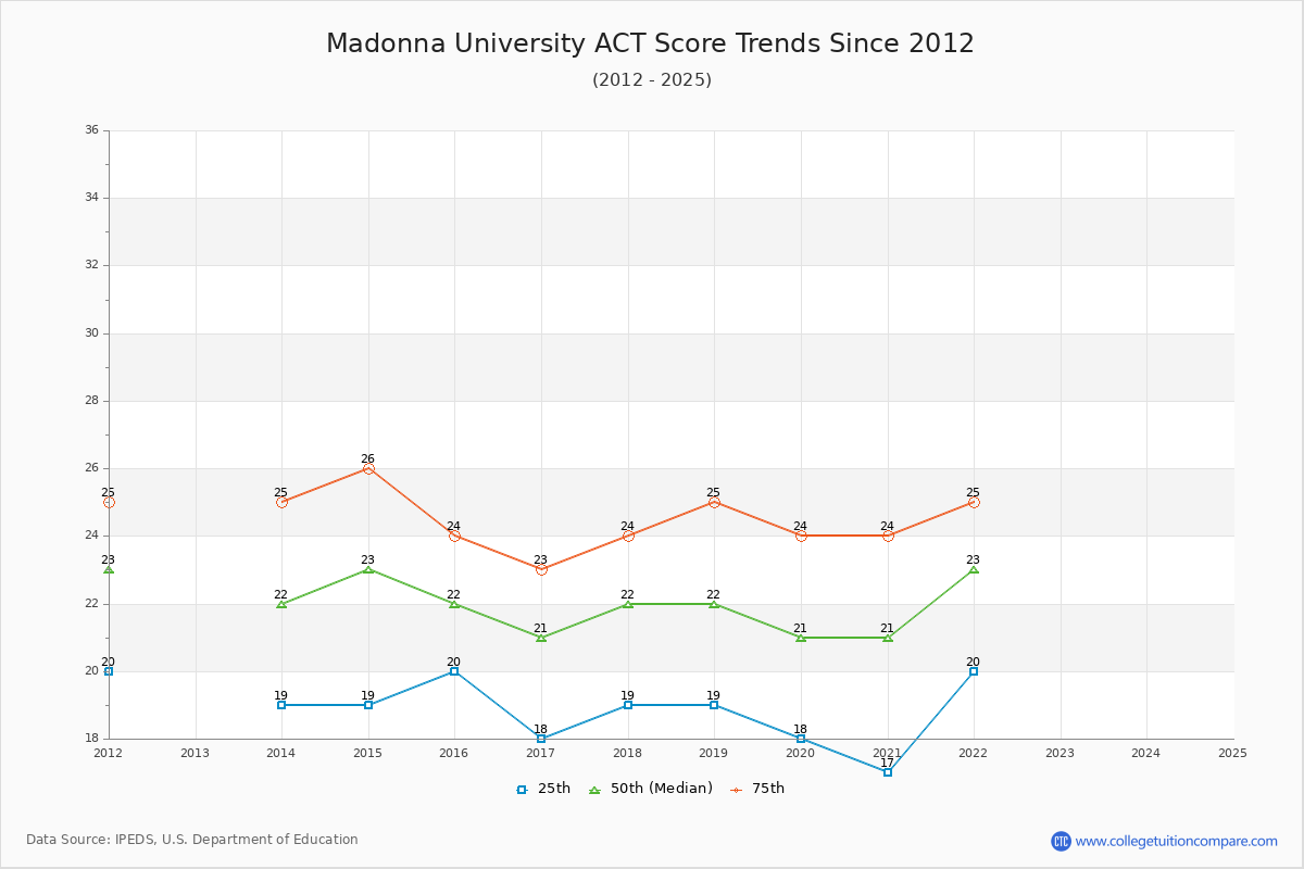 Madonna University ACT Score Trends Chart