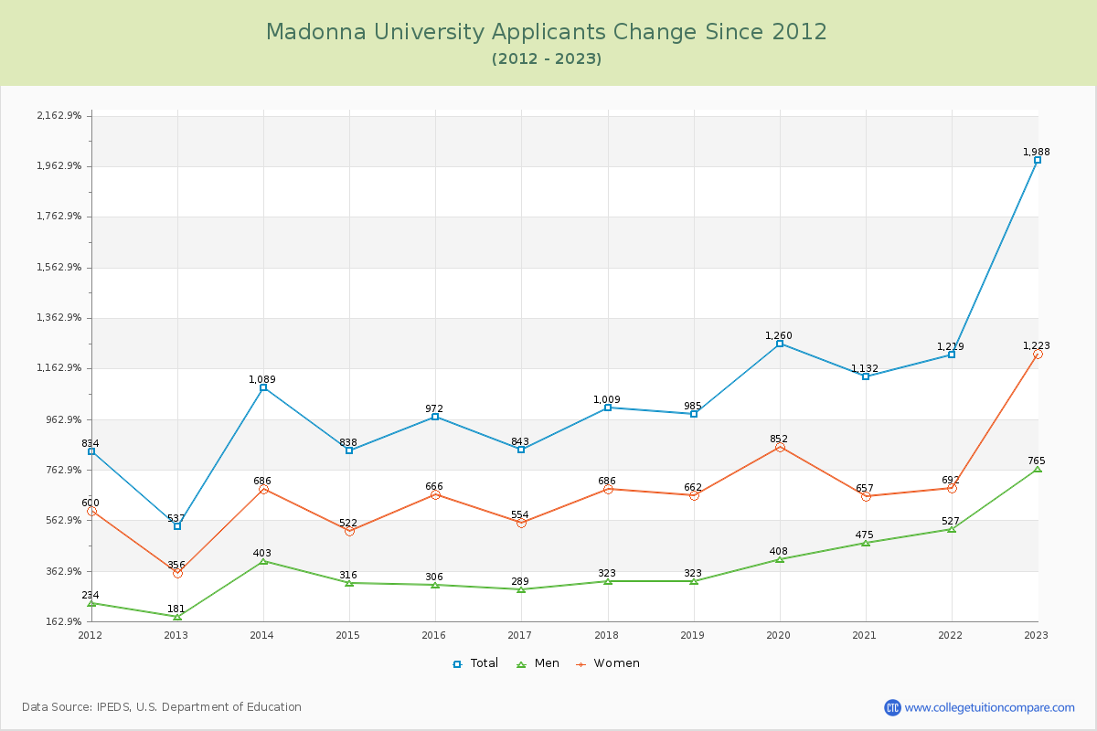 Madonna University Number of Applicants Changes Chart