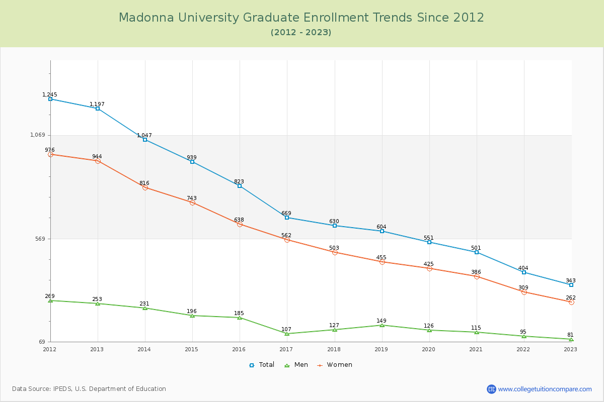 Madonna University Graduate Enrollment Trends Chart