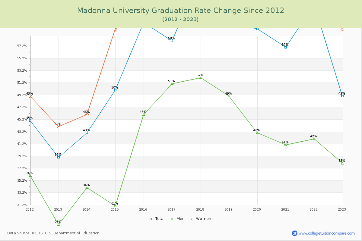 Madonna University Graduation Rate Changes Chart