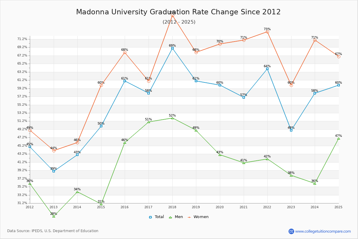 Madonna University Graduation Rate Changes Chart