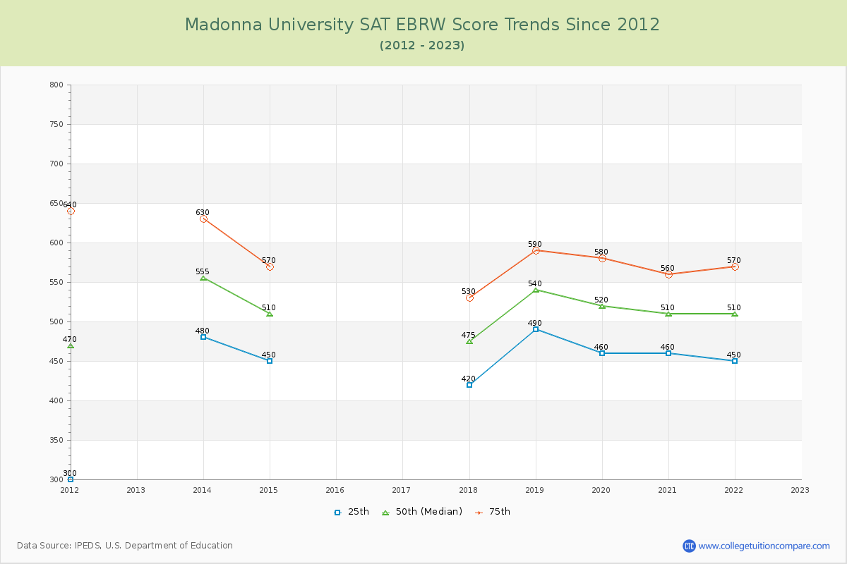 Madonna University SAT EBRW (Evidence-Based Reading and Writing) Trends Chart