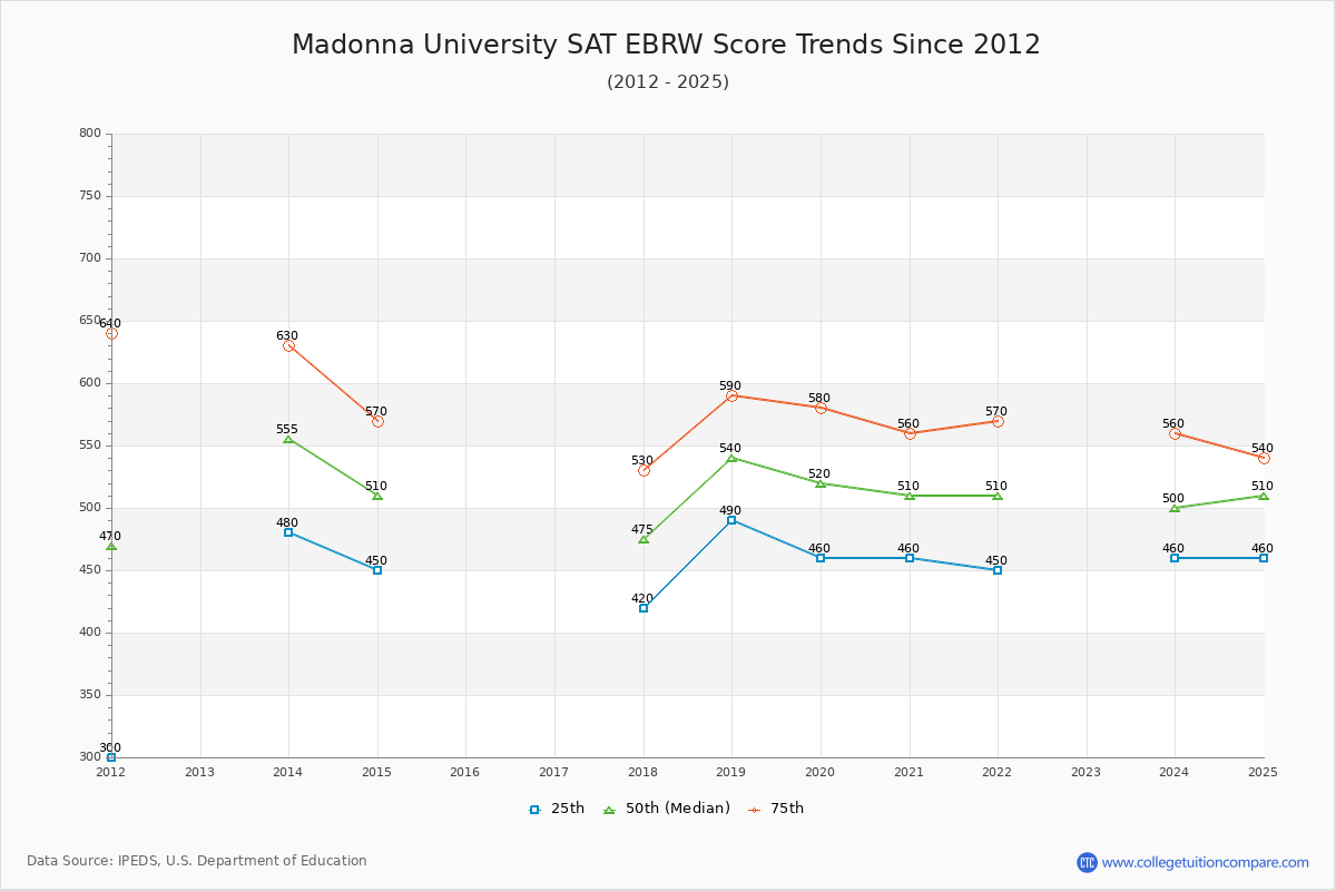 Madonna University SAT EBRW (Evidence-Based Reading and Writing) Trends Chart